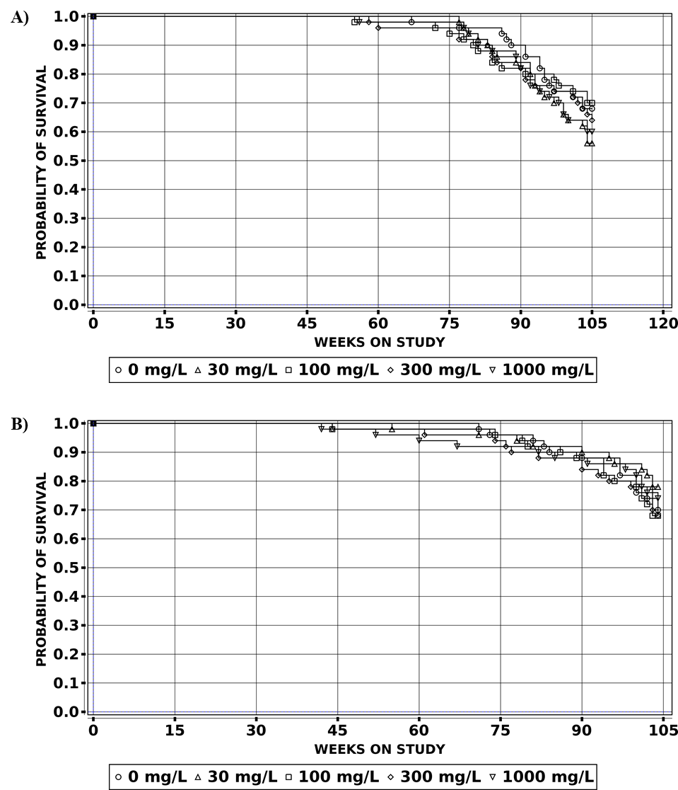 Figure 6. Kaplan-Meier Survival Curves for Male and Female Mice in the Two-year Drinking Water Study of Sulfolane