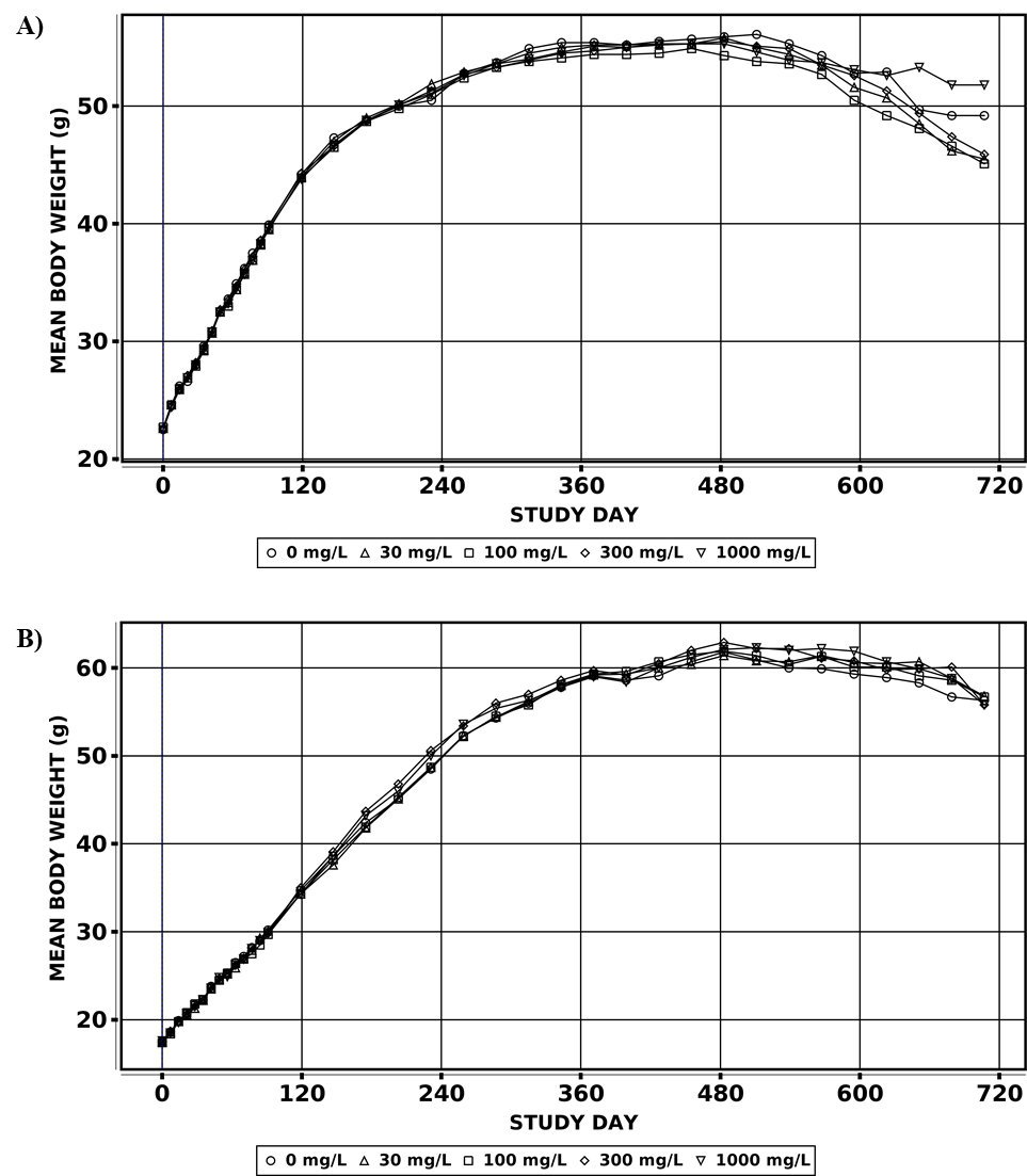 Figure 7. Growth Curves for Male and Female Mice in the Two-year Drinking Water Study of Sulfolane
