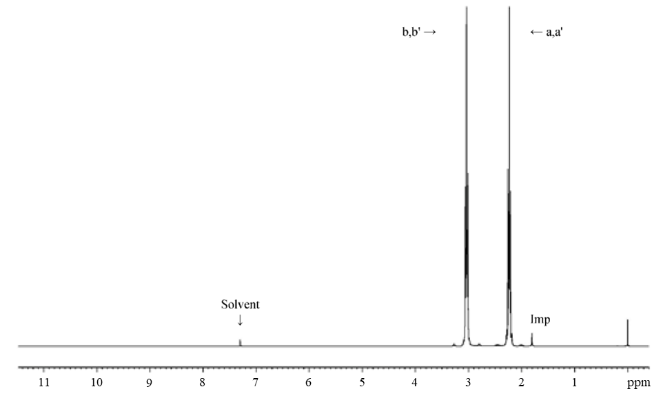 Figure A-2. 1H Nuclear Magnetic Resonance Spectrum of Sulfolane