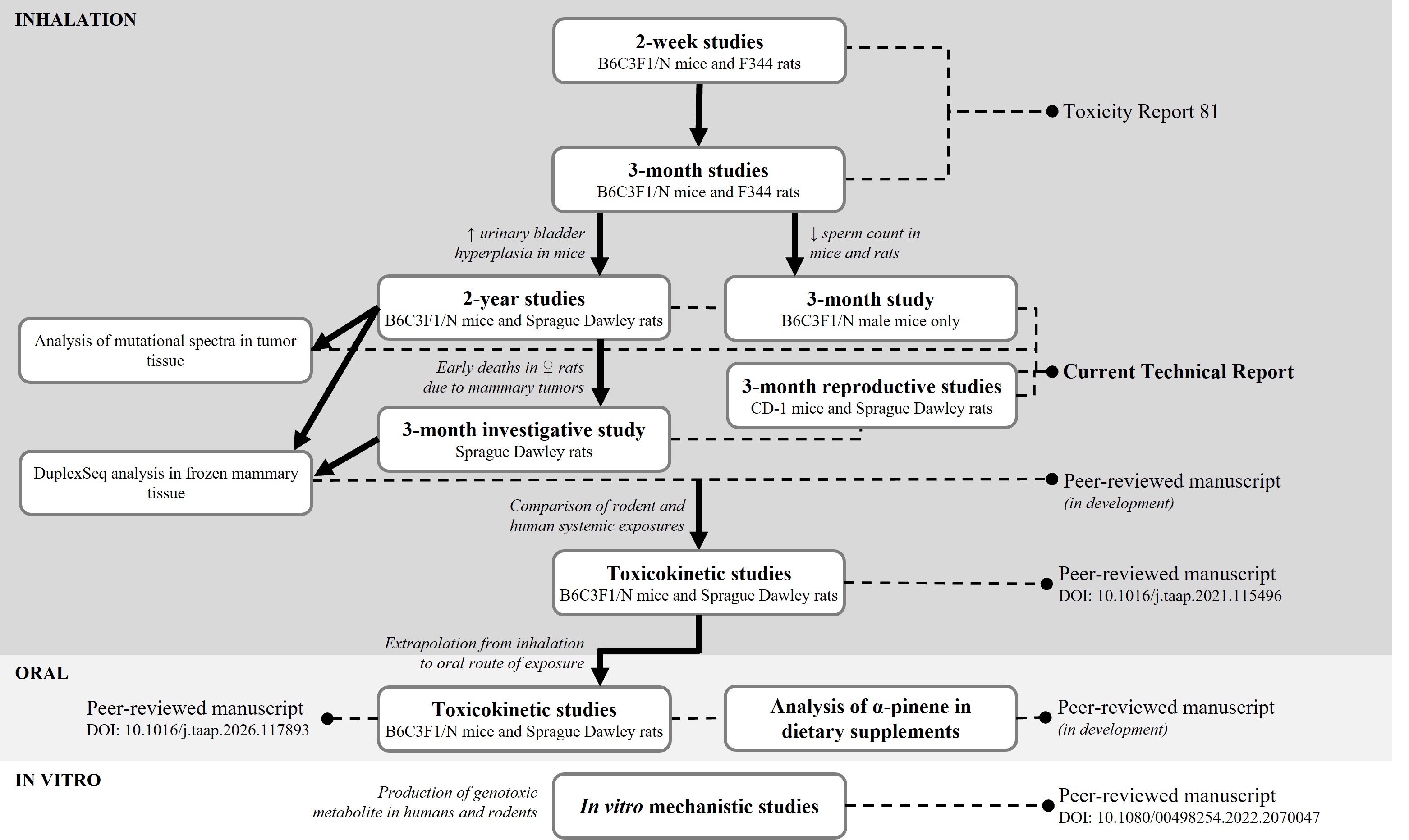 . Summary of National Toxicology Program Studies of α-Pinene