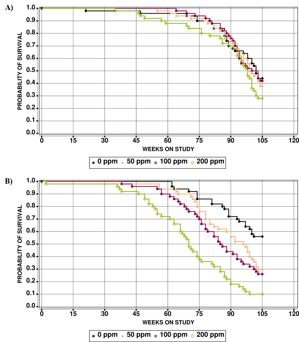 Figure 2. Kaplan-Meier Survival Curves for Male and Female Rats in the Two-year Inhalation Study of α-Pinene