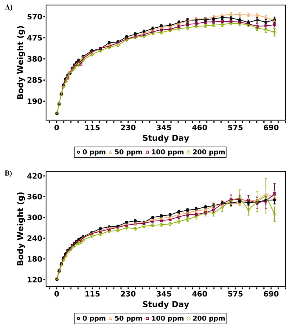Figure 3. Growth Curves for Male and Female Rats in the Two-year Inhalation Study of α-Pinene