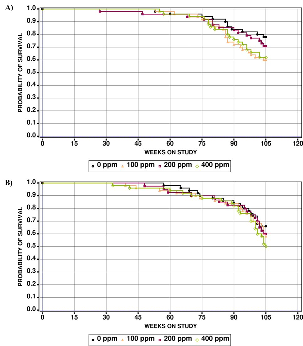 Figure 13. Kaplan-Meier Survival Curves for Male and Female B6C3F1/N Mice in the Two-year Inhalation Study of α-Pinene