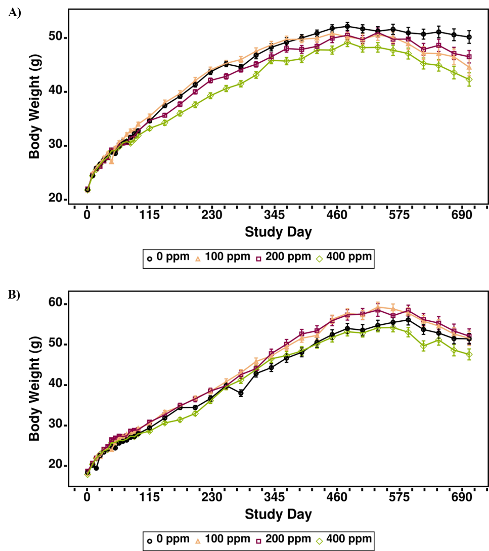 Figure 14. Growth Curves for Male and Female B6C3F1/N Mice in the Two-year Inhalation Study of α-Pinene