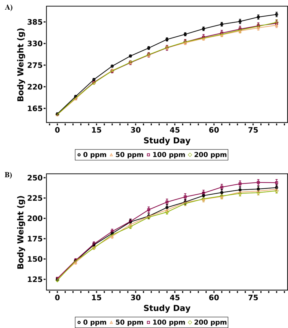 Figure 32. Growth Curves for Male and Female Rats in the Three-month Investigative Inhalation Study of α-Pinene