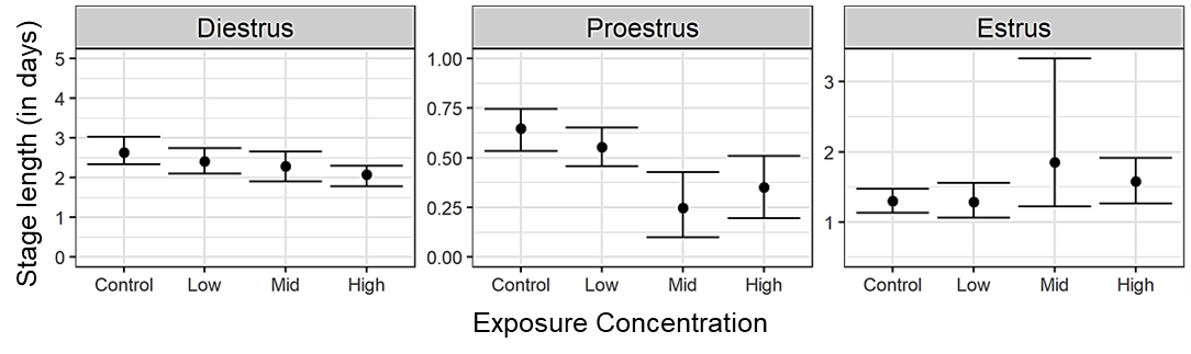 Figure 33. Markov Model Estimates of Stage Lengths and 95% Confidence Intervals for Female Rats in the Three-month Investigative Inhalation Study of α-Pinene