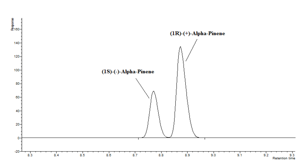 Figure A-4. Representative Chromatogram for Enantiomeric Ratio Determination of α-Pinene