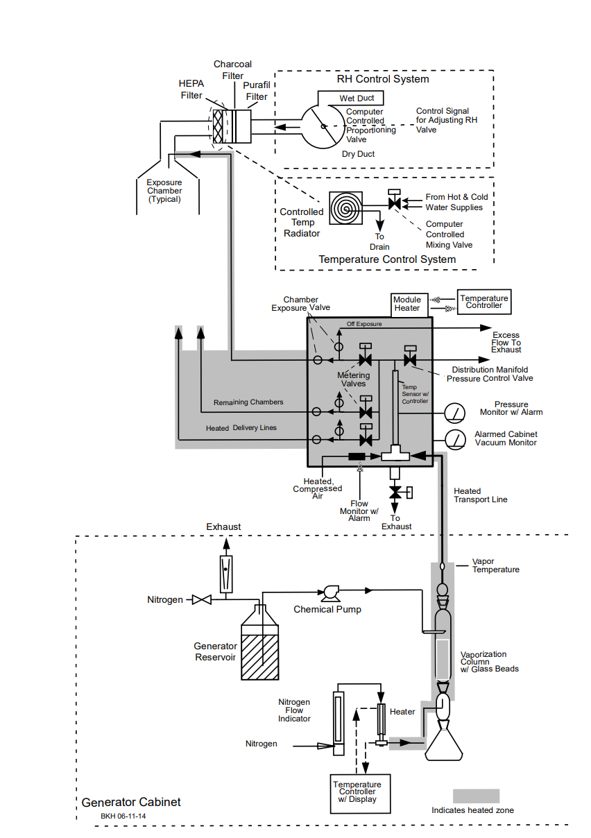 Figure A-5. Schematic of the Vapor Generation and Delivery System in the Inhalation Study of αPinene