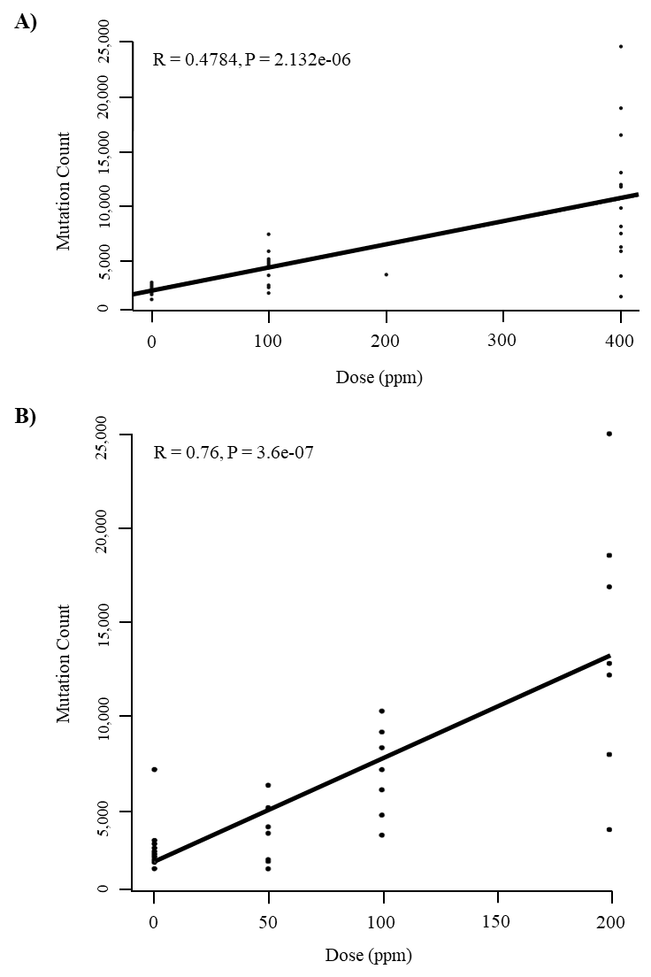 Figure E-1. Mutation Burden and Exposure Concentration Linear Relationship in Rodent Tumors Following Chronic (Two-year) Inhalation Exposure to α-Pinene