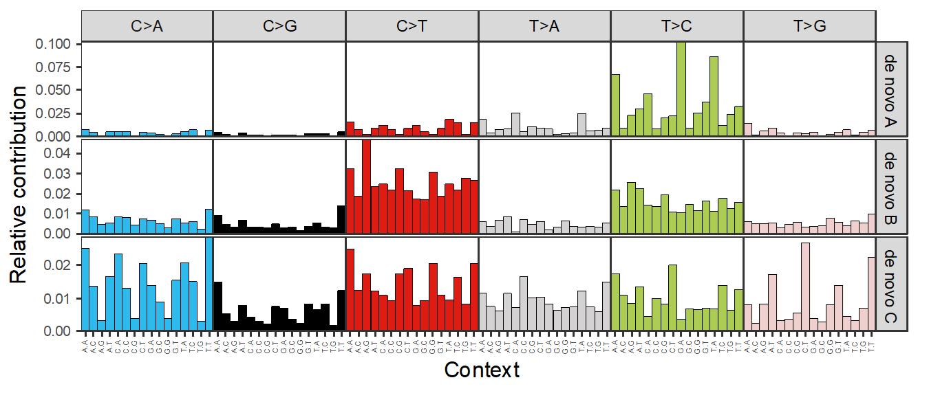 Figure E-8. De novo Mutational Spectra of Mammary Tumors in Sprague Dawley Rats Arising Spontaneously or Following Chronic (Two-year) Inhalation Exposure to α-Pinene