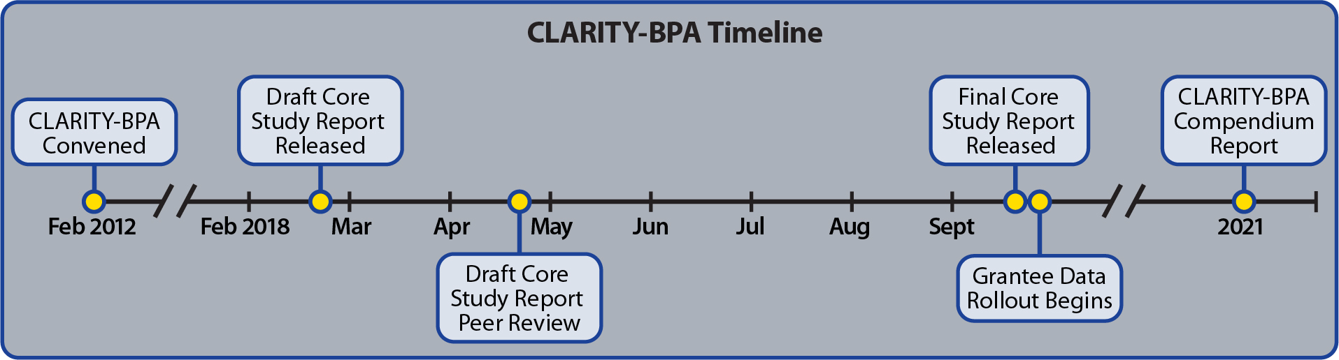 Clarity-BPA Timeline